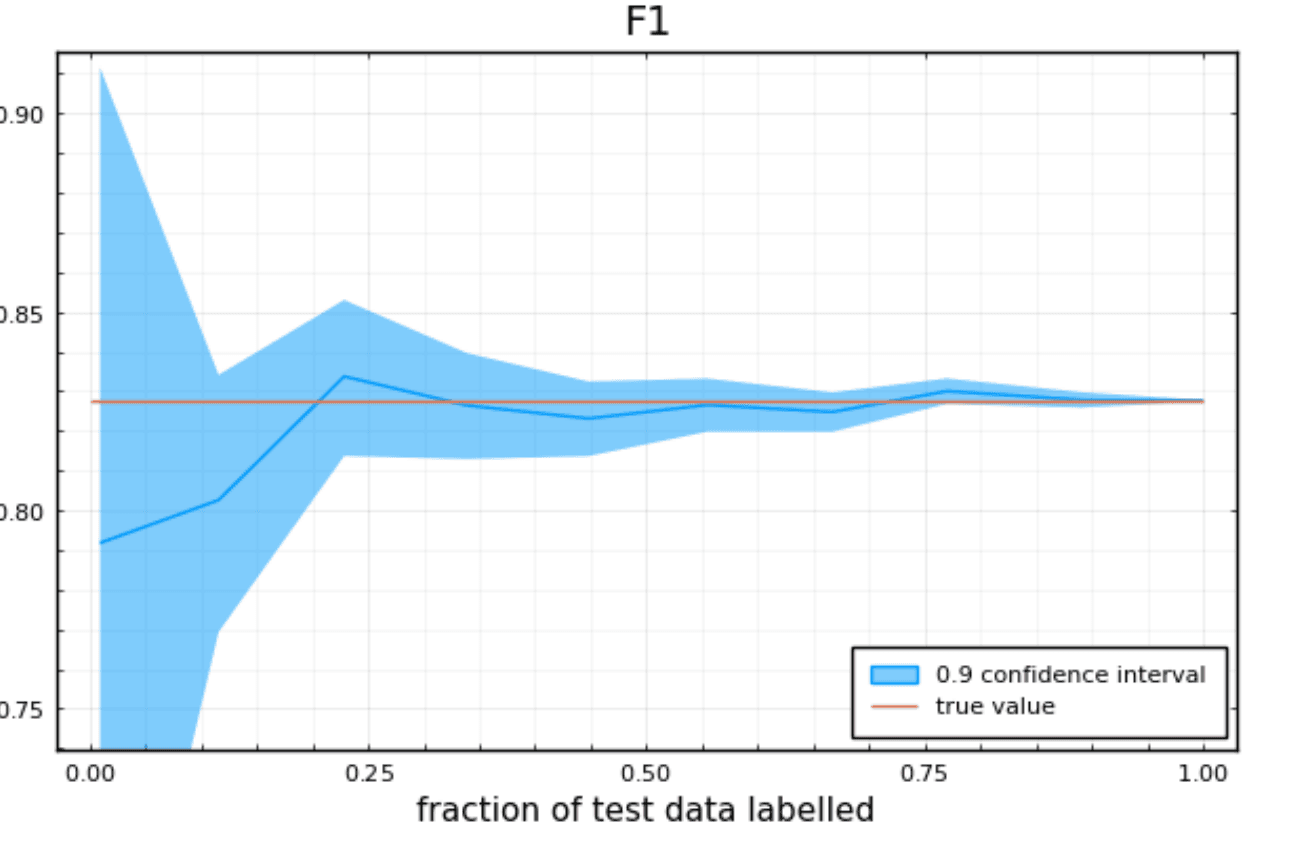 Graph of F1 decreasing as data is added